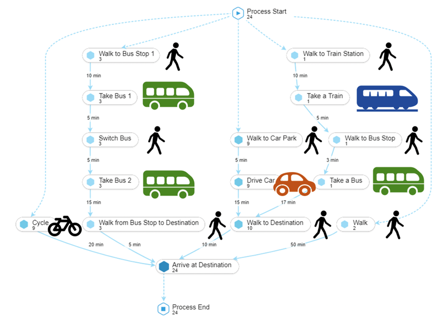 Process Mining for Mobility